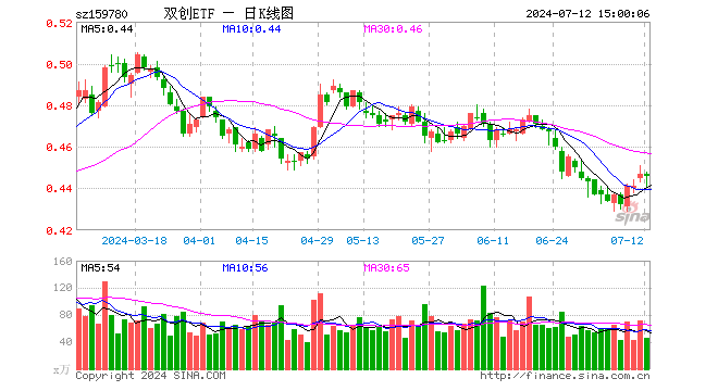 双创ETF（159780）跌0.22%，成交额2033.22万元