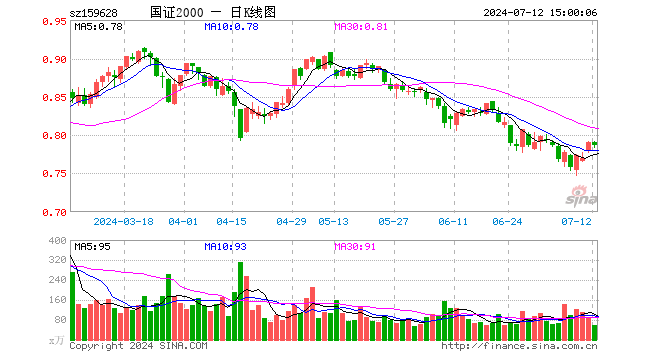 国证2000ETF（159628）跌0.51%，成交额4548.71万元