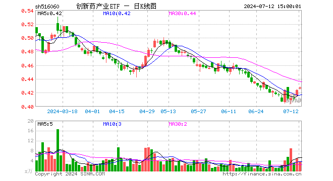 创新药产业ETF（516060）涨0.71%，成交额159.36万元