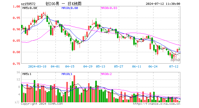 创业板200ETF易方达（159572）跌0.37%，半日成交额19.72万元