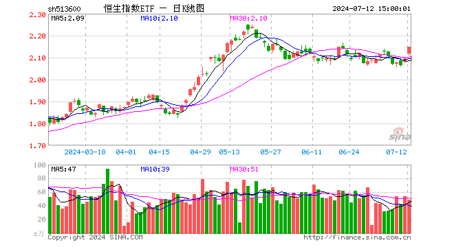 恒生指数ETF（513600）涨2.48%，成交额1.05亿元