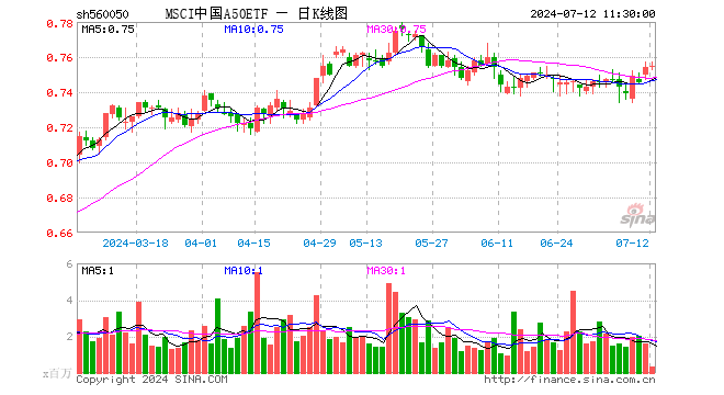 MSCI中国A50ETF（560050）涨0.13%，半日成交额2456.83万元