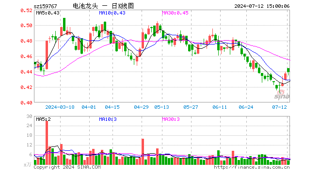 电池龙头ETF（159767）涨0.46%，成交额97.35万元