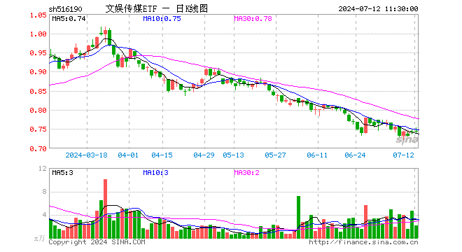 文娱传媒ETF（516190）涨0.13%，半日成交额155.46万元