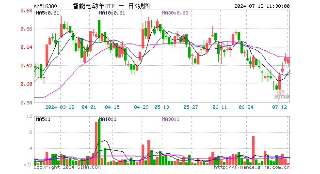 智能电动车ETF（516380）跌0.16%，半日成交额21.63万元