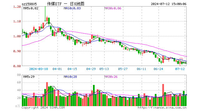 传媒ETF（159805）跌0.37%，成交额2264.67万元