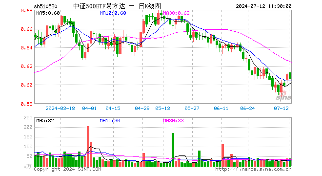 中证500ETF易方达（510580）跌0.82%，半日成交额2340.14万元