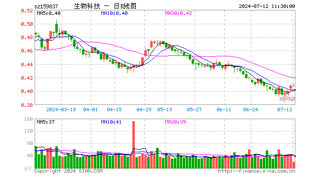 生物科技ETF（159837）涨0.00%，半日成交额823.47万元