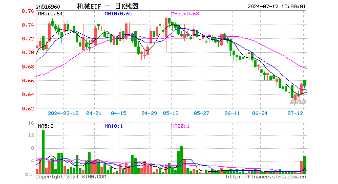 机械ETF（516960）跌0.61%，成交额362.28万元