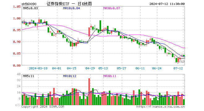 证券指数ETF（560090）跌0.36%，半日成交额597.28万元