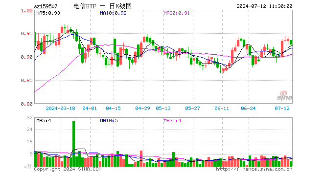 电信ETF（159507）跌1.17%，半日成交额285.45万元