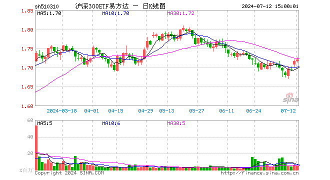 沪深300ETF易方达（510310）涨0.29%，成交额7.36亿元