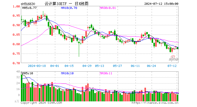 云计算50ETF（516630）跌1.65%，成交额663.43万元