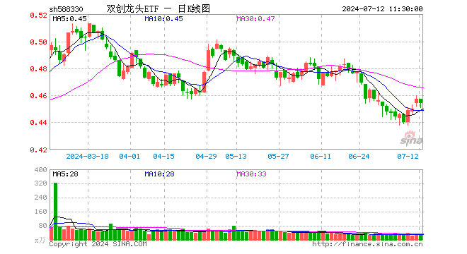 双创龙头ETF（588330）跌0.66%，半日成交额1194.06万元