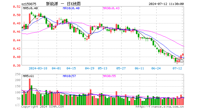 新能源ETF（159875）涨0.74%，半日成交额2079.74万元