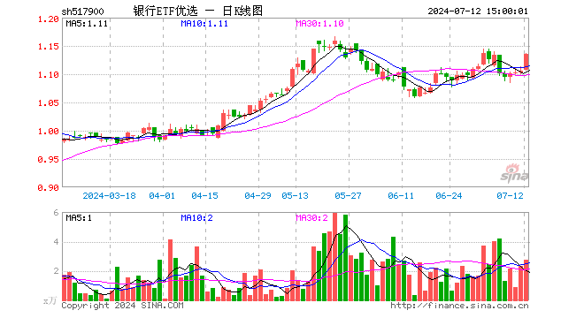 银行ETF优选（517900）涨2.71%，成交额308.58万元