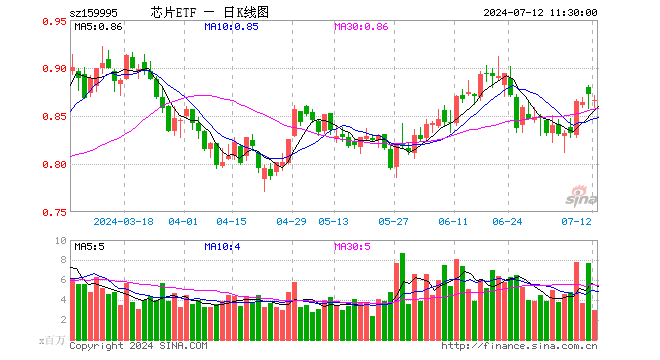 芯片ETF（159995）跌0.69%，半日成交额2.59亿元