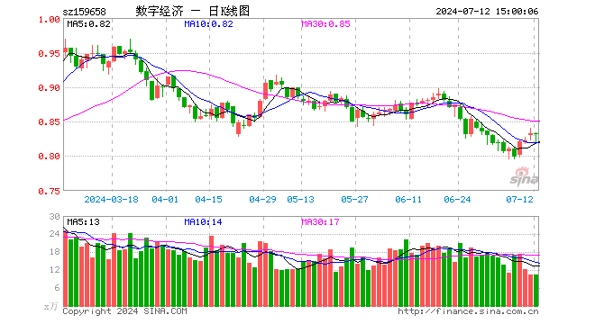 数字经济ETF（159658）跌0.24%，成交额853.36万元