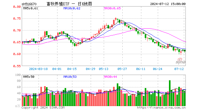 畜牧养殖ETF（516670）跌0.81%，成交额2902.68万元