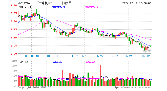 计算机ETF（512720）跌1.20%，成交额3721.36万元