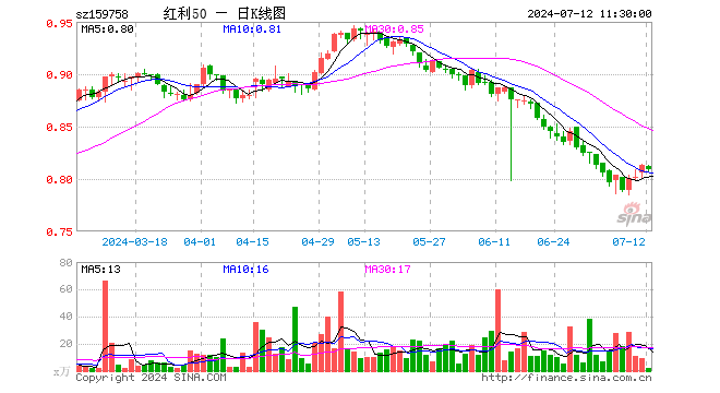 红利质量ETF（159758）跌0.49%，半日成交额184.29万元