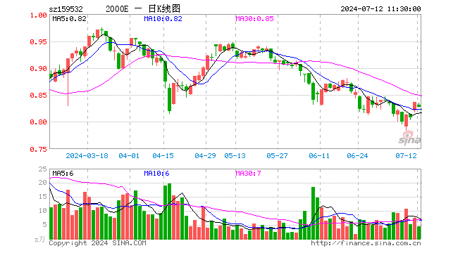 中证2000指数ETF（159532）跌0.96%，半日成交额370.81万元