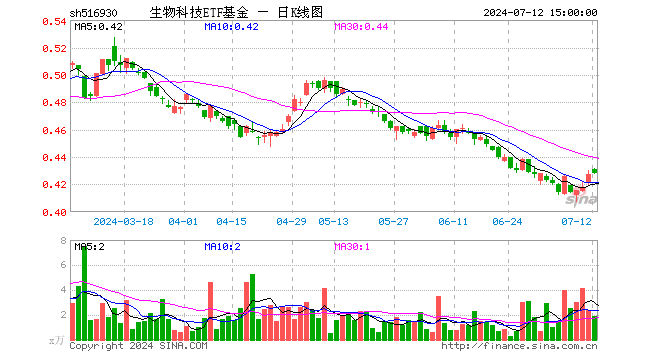 生物科技ETF基金（516930）涨0.23%，成交额81.53万元