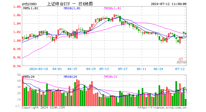 上证综合ETF（510980）跌0.29%，半日成交额1094.77万元