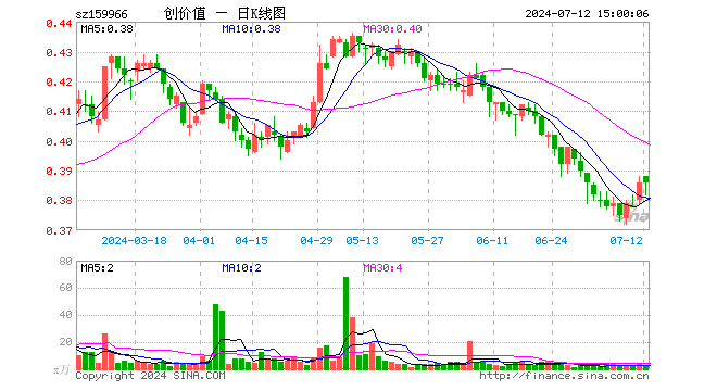 创业板价值ETF（159966）涨0.00%，成交额80.45万元