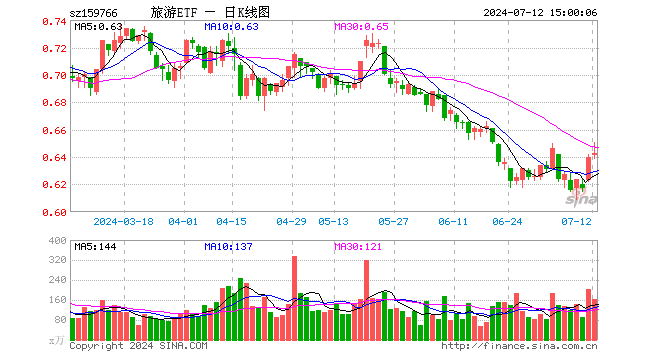 旅游ETF（159766）涨0.47%，成交额1.06亿元