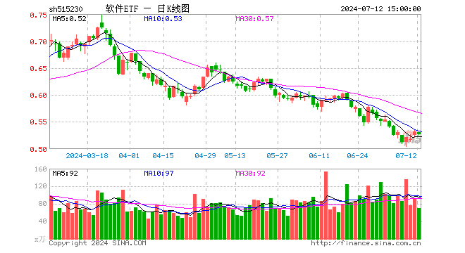 软件ETF（515230）跌0.94%，成交额3695.40万元