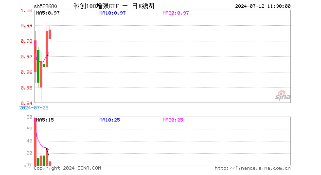 科创100增强ETF（588680）涨0.10%，半日成交额567.74万元