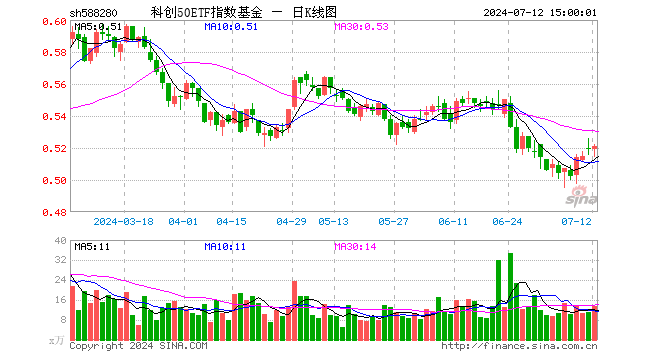 科创50ETF指数基金（588280）涨0.19%，成交额705.62万元