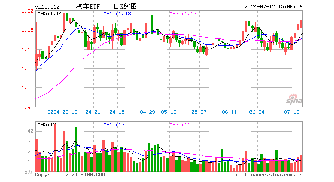 汽车ETF（159512）涨0.86%，成交额1883.55万元