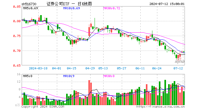 证券公司ETF（516730）跌0.29%，成交额492.13万元