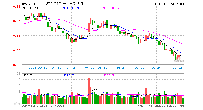 券商ETF（512000）跌0.13%，成交额2.79亿元