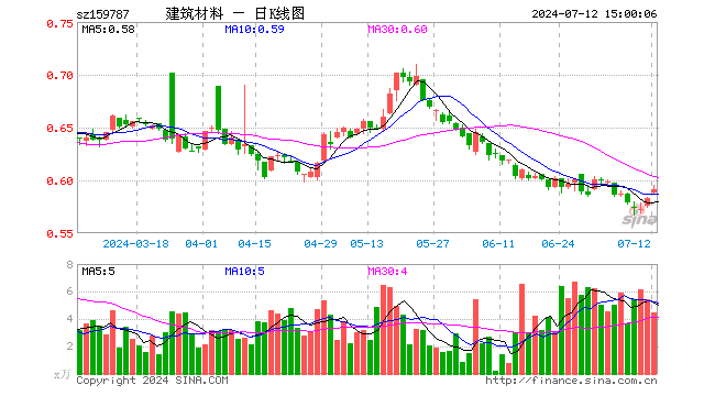 建材ETF易方达（159787）涨1.37%，成交额263.50万元