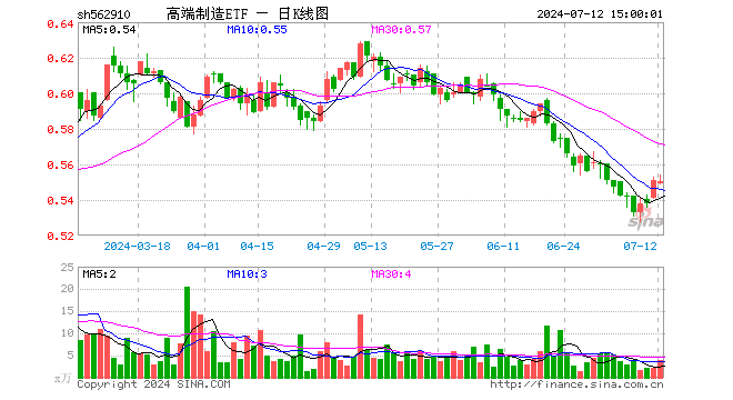 高端制造ETF（562910）跌0.18%，成交额218.63万元