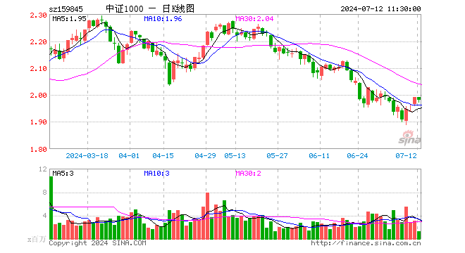 中证1000ETF（159845）跌0.55%，半日成交额2.59亿元