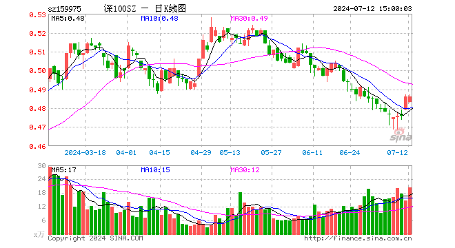 深100ETF招商（159975）涨0.00%，成交额991.83万元