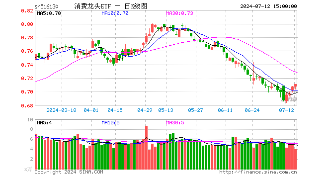 消费龙头ETF（516130）涨0.57%，成交额284.11万元