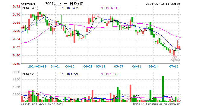 BOCI创业板ETF（159821）跌0.32%，半日成交额1.34万元