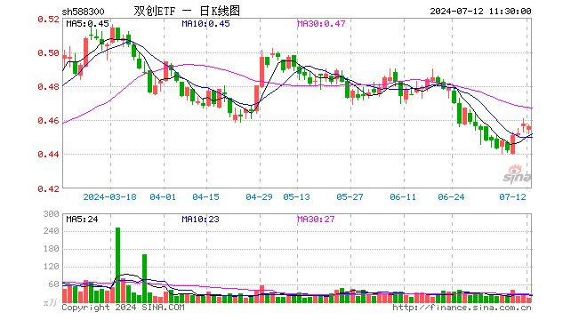 双创ETF（588300）跌0.44%，半日成交额621.06万元