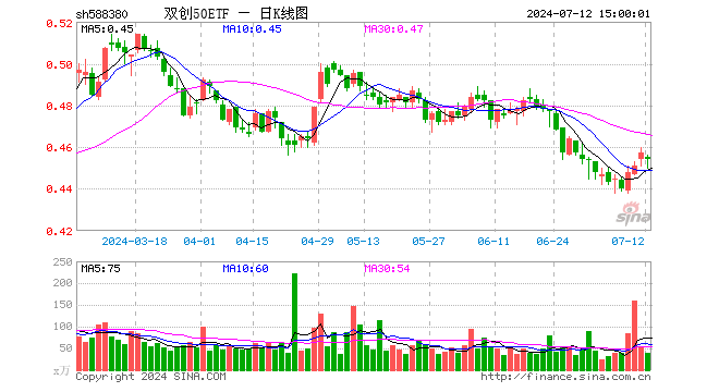 双创50ETF（588380）跌0.66%，成交额1790.97万元