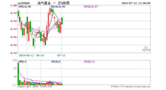 石油天然气ETF（159588）跌0.31%，半日成交额245.82万元