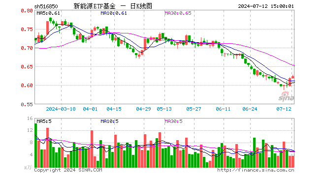 新能源ETF基金（516850）涨0.65%，成交额227.58万元