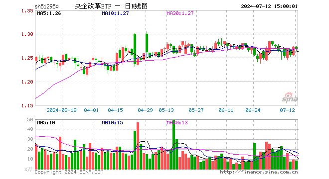 央企改革ETF（512950）跌0.39%，成交额1041.45万元