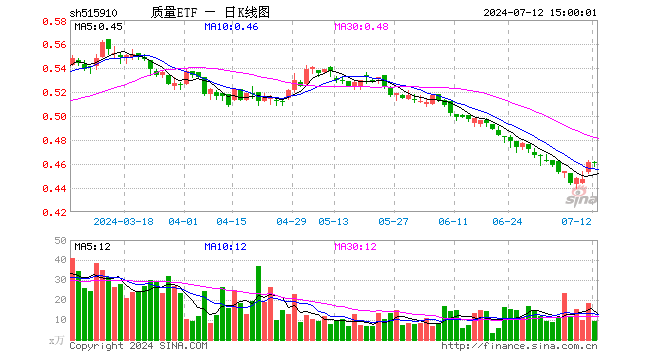 质量ETF（515910）涨0.00%，成交额440.04万元