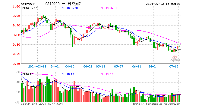 中证2000ETF添富（159536）跌0.38%，成交额1181.84万元