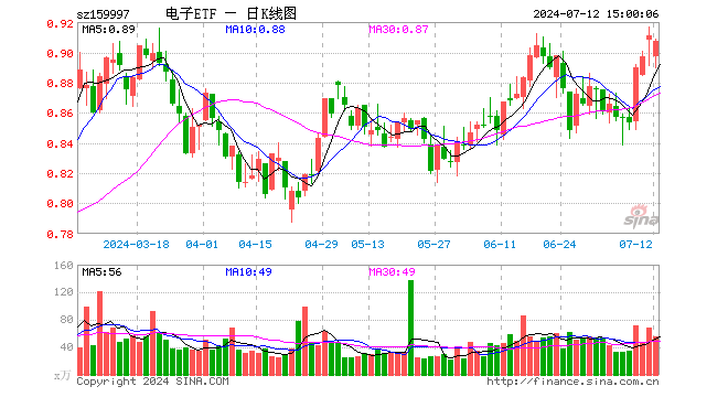电子ETF（159997）跌0.44%，成交额5051.77万元